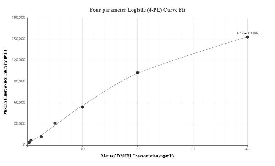 Cytometric bead array standard curve of MP00835-1